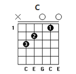 吉他C调和弦指法图（常用）