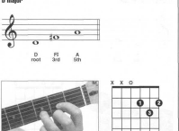吉他D和弦指法图 D和弦怎么按 吉他大三和弦