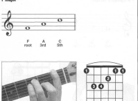 吉他F和弦指法图 F和弦怎么按? 吉他大三和弦