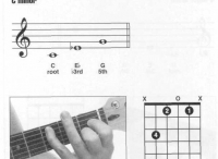 吉他Cm和弦指法图 cm和弦怎么按? 吉他小三和弦