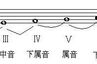 基础乐理 - 大调式音级的名称与标记