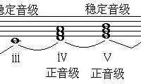 基础乐理 - 小调式音级的名称与标记